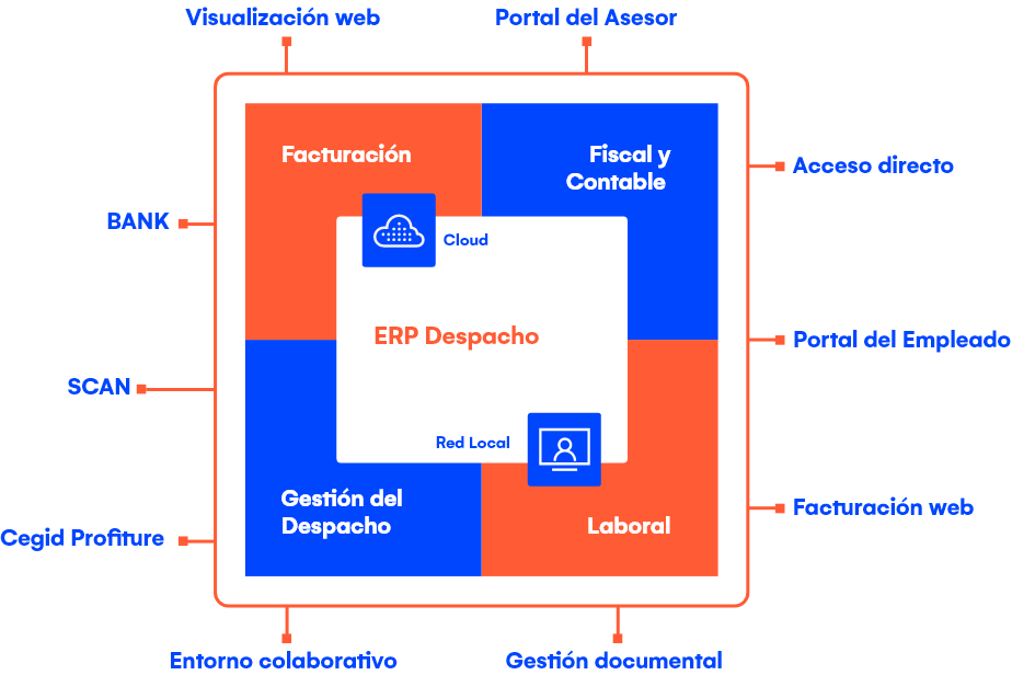 Esquema ERP Despachos