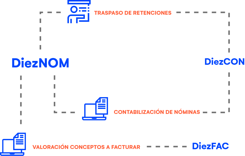 Esquema DiezNOM